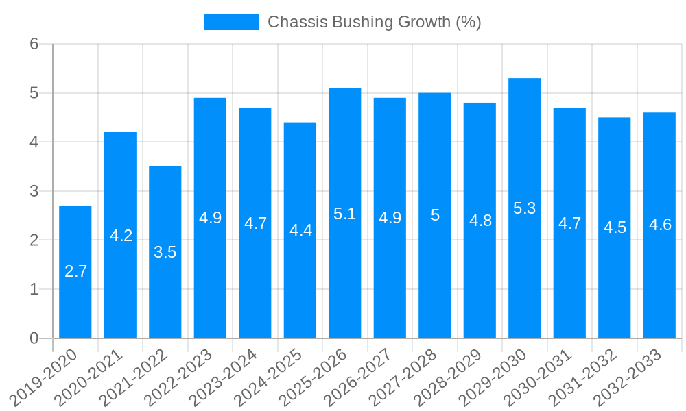 Chassis Bushing Growth