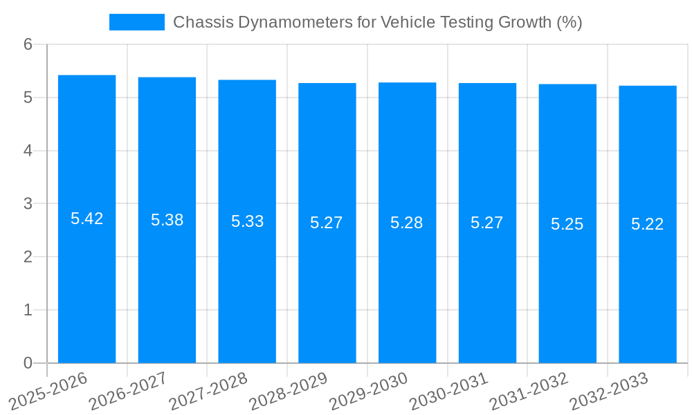 Chassis Dynamometers for Vehicle Testing Growth