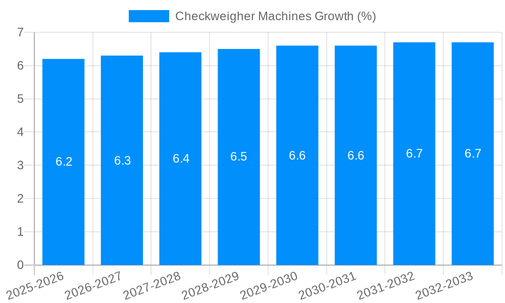Checkweigher Machines Growth