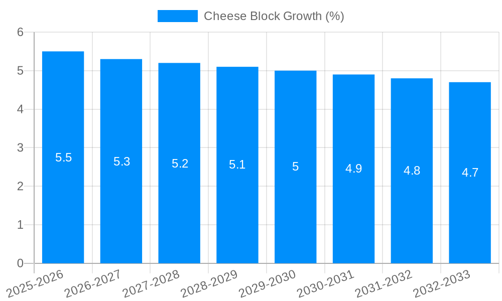 Cheese Block Growth