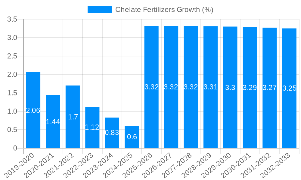 Chelate Fertilizers Growth