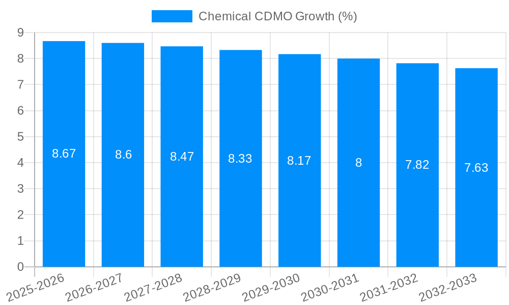 Chemical CDMO Growth