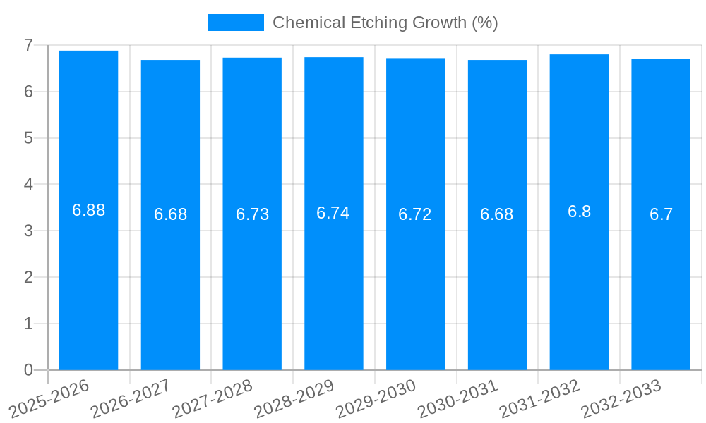 Chemical Etching Growth