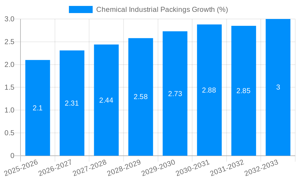 Chemical Industrial Packings Growth