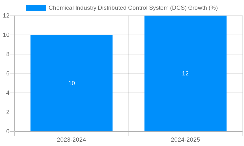 Chemical Industry Distributed Control System (DCS) Growth