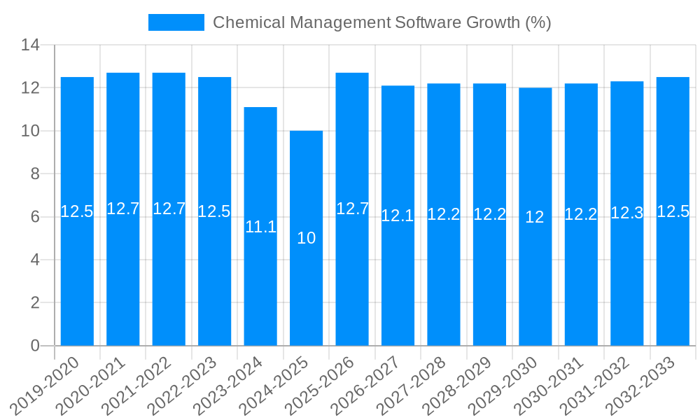 Chemical Management Software Growth