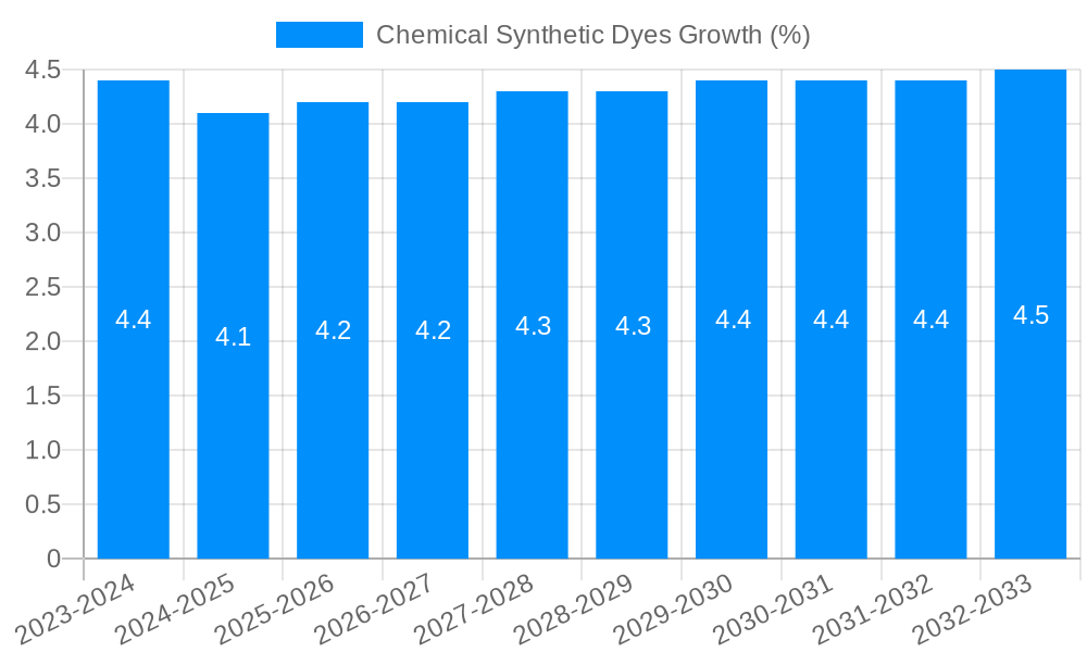 Chemical Synthetic Dyes Growth