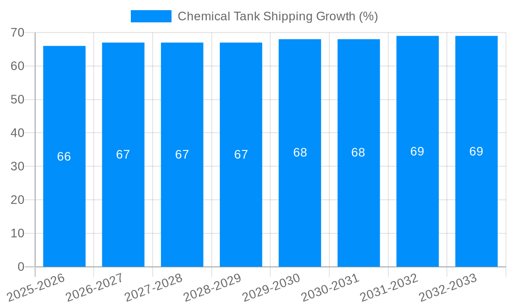 Chemical Tank Shipping Growth
