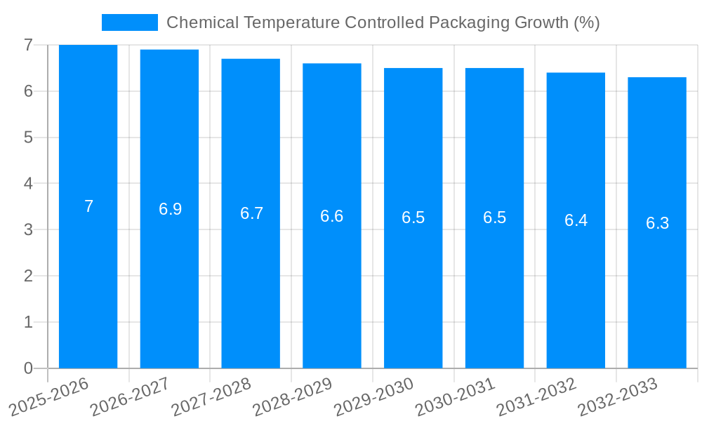 Chemical Temperature Controlled Packaging Growth