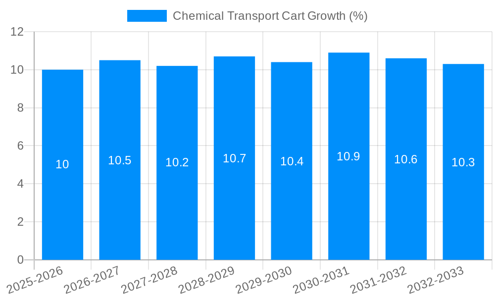 Chemical Transport Cart Growth