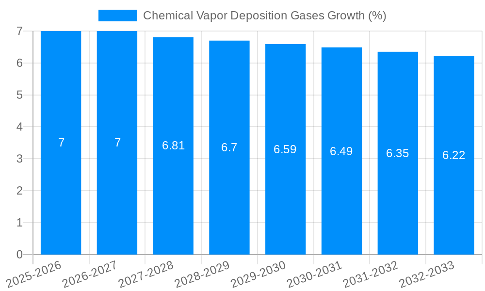 Chemical Vapor Deposition Gases Growth