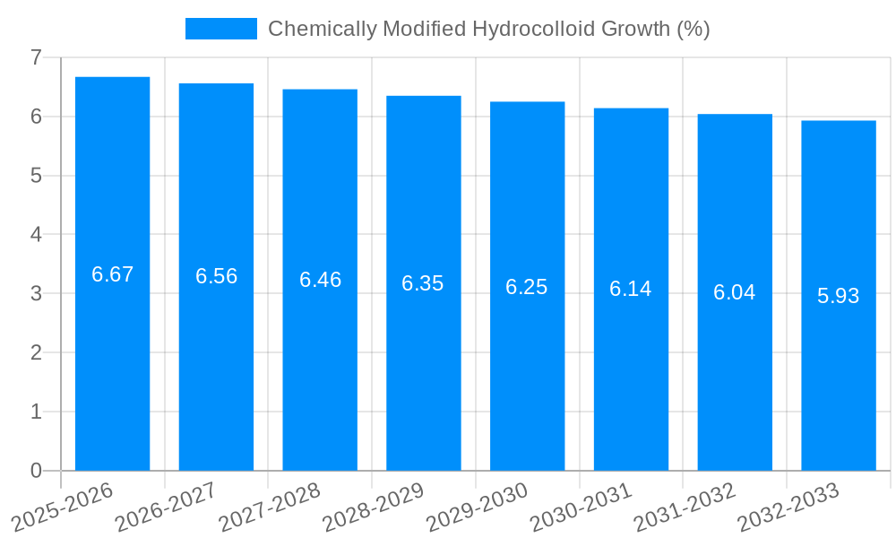 Chemically Modified Hydrocolloid Growth