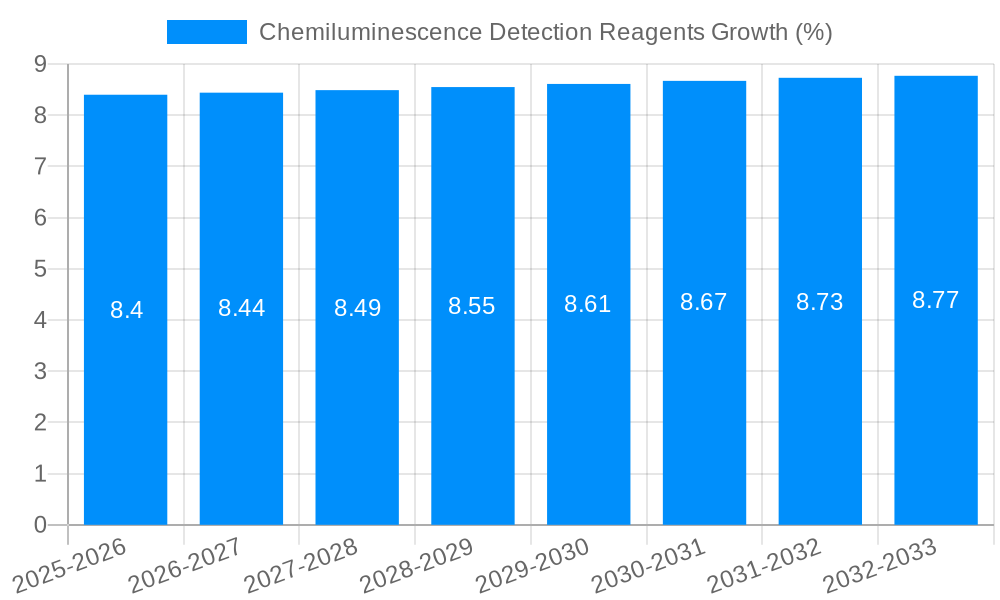 Chemiluminescence Detection Reagents Growth
