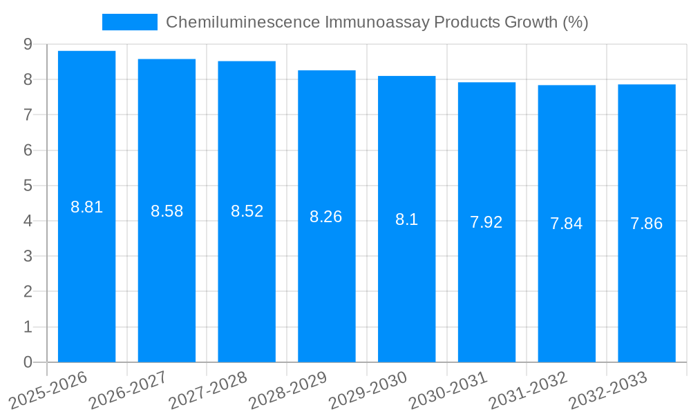 Chemiluminescence Immunoassay Products Growth