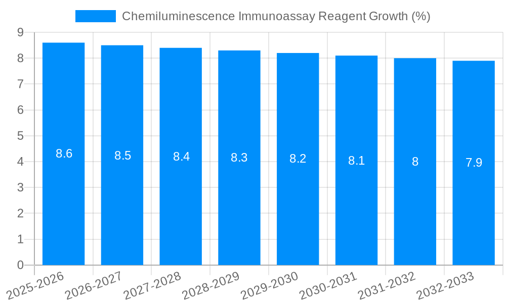 Chemiluminescence Immunoassay Reagent Growth
