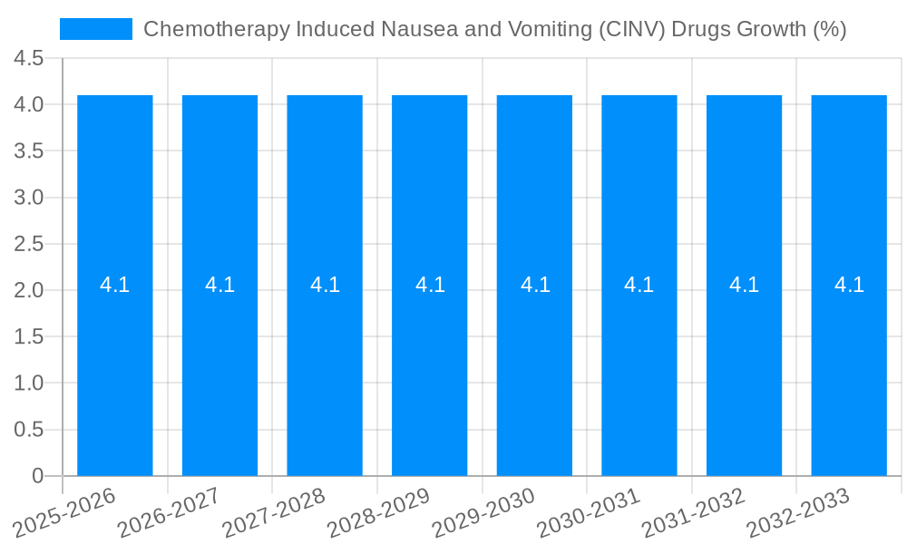 Chemotherapy Induced Nausea and Vomiting (CINV) Drugs Growth