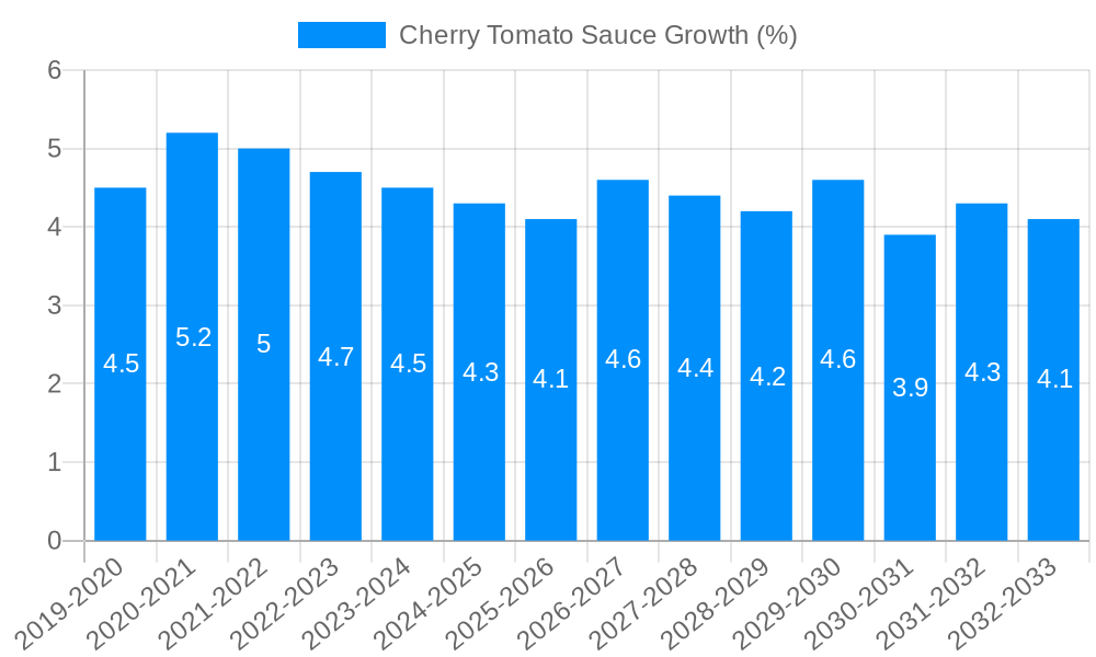 Cherry Tomato Sauce Growth
