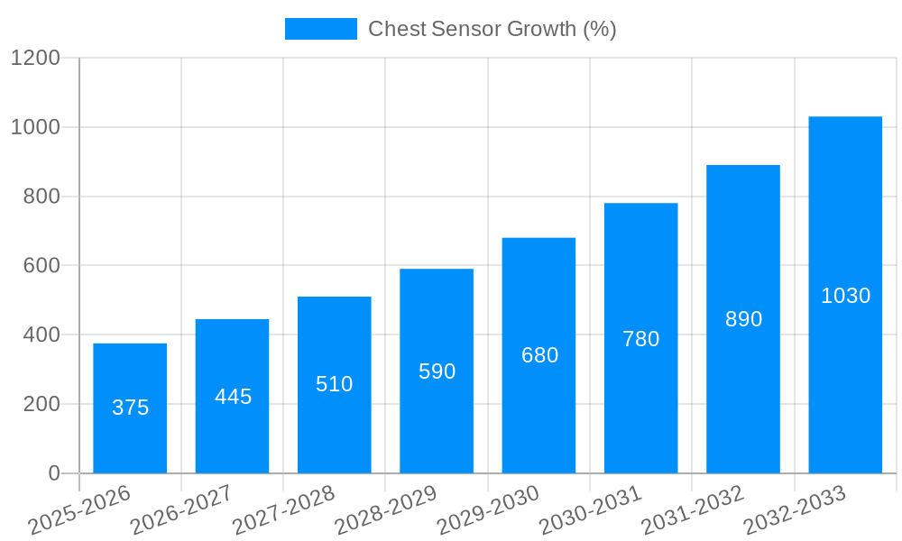 Chest Sensor Growth
