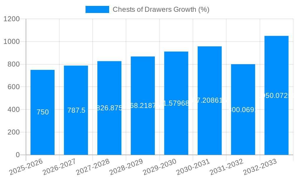 Chests of Drawers Growth