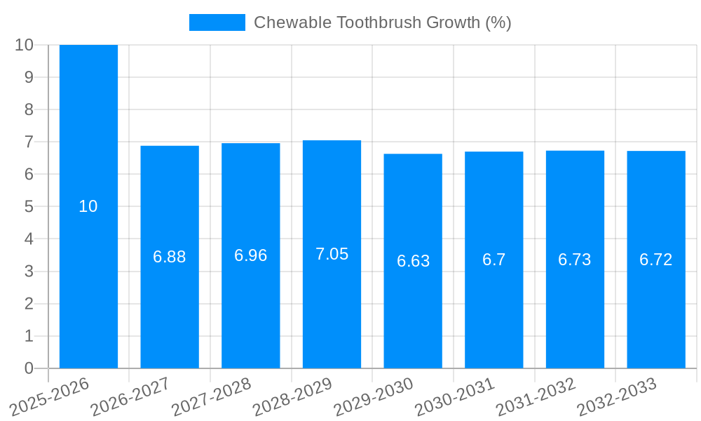 Chewable Toothbrush Growth