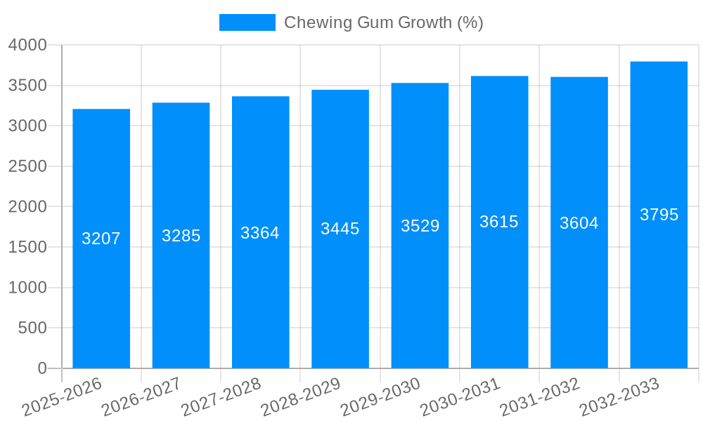 Chewing Gum Growth