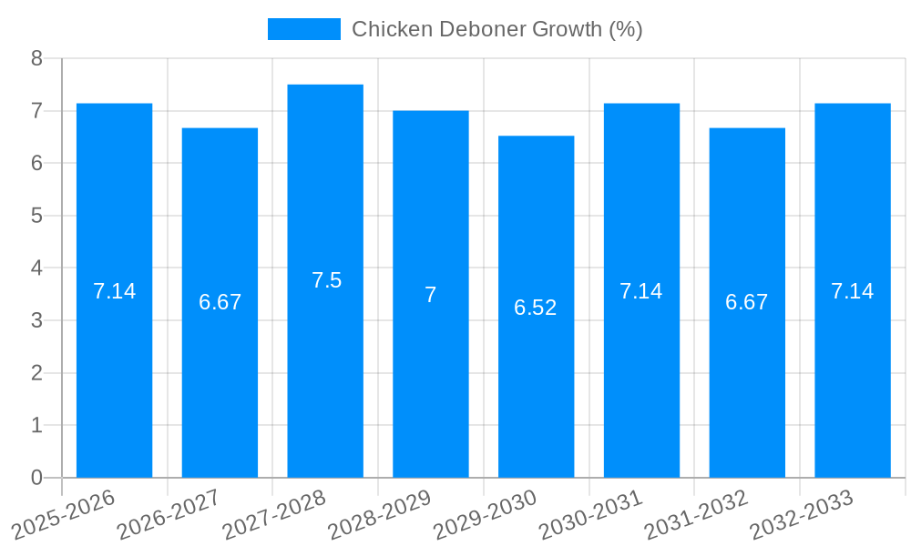 Chicken Deboner Growth