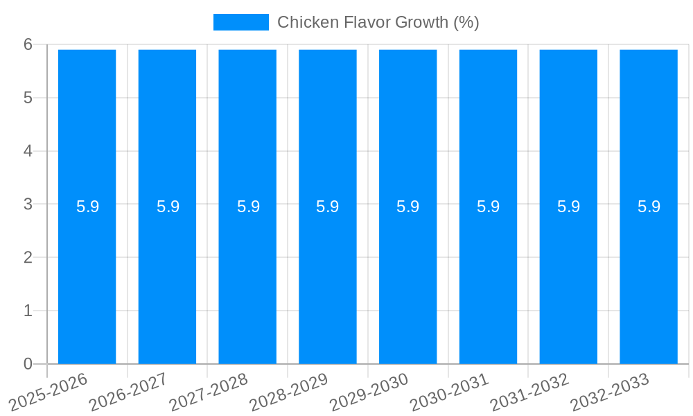Chicken Flavor Growth