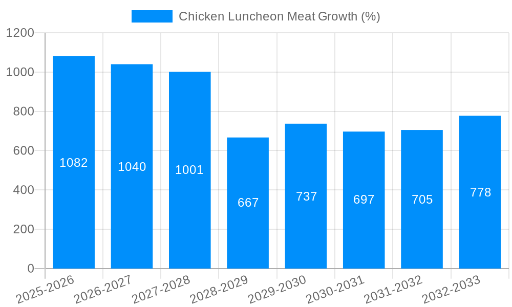 Chicken Luncheon Meat Growth