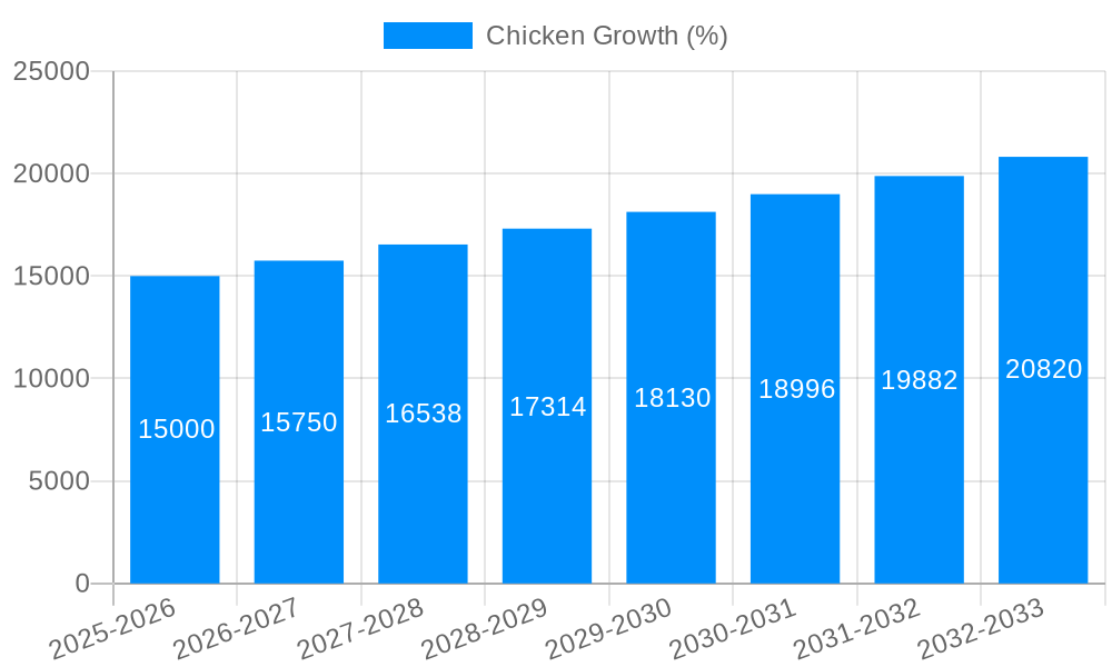 Chicken Growth
