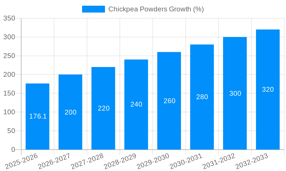 Chickpea Powders Growth