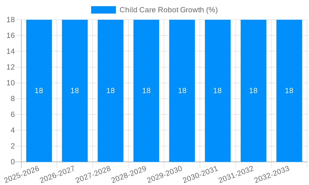 Child Care Robot Growth