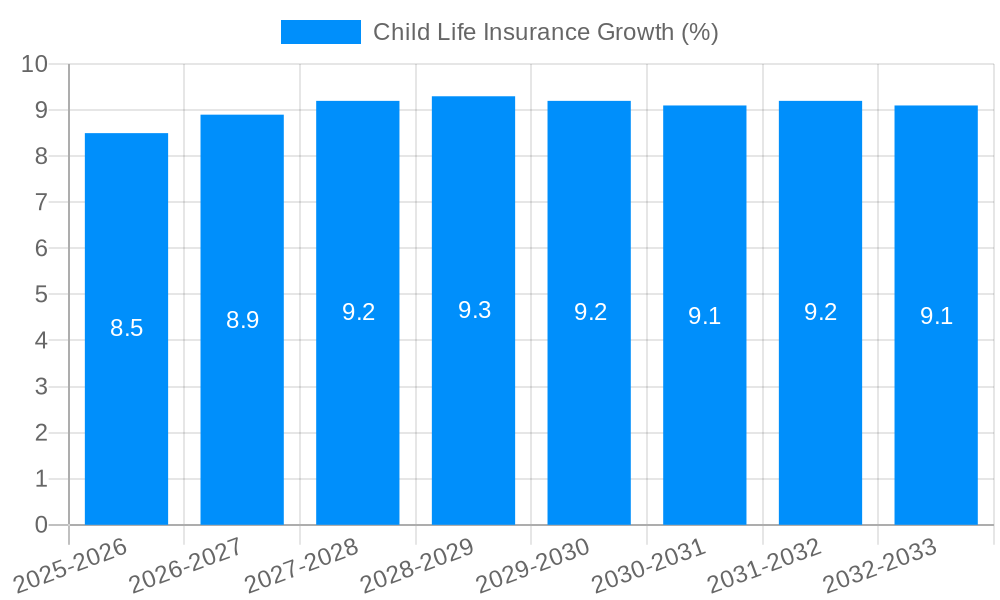 Child Life Insurance Growth