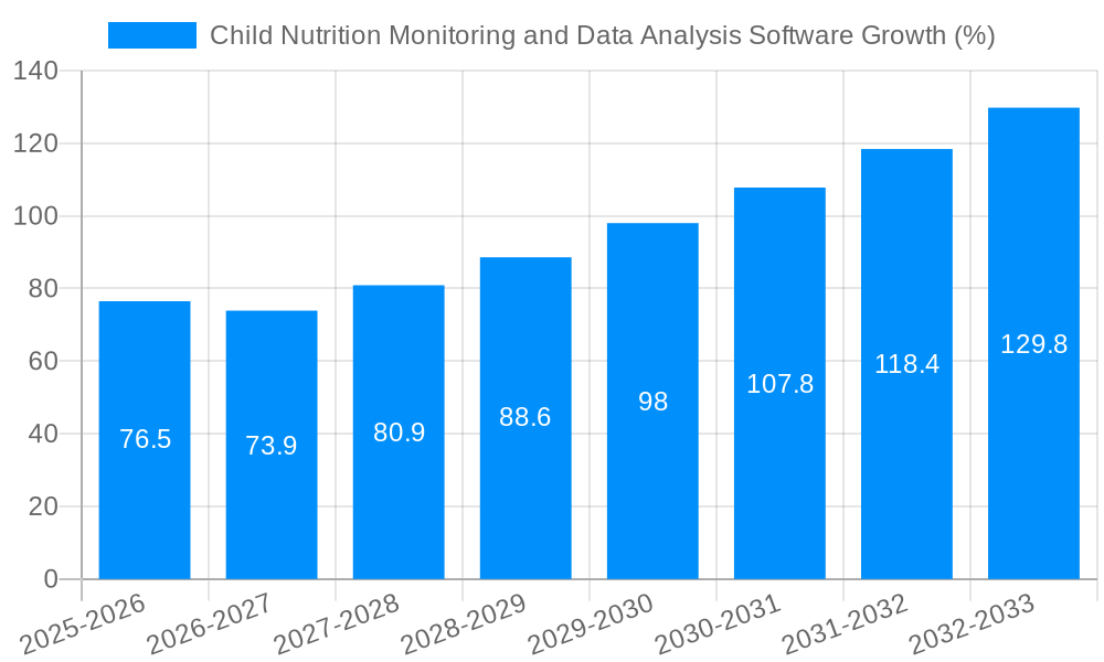 Child Nutrition Monitoring and Data Analysis Software Growth