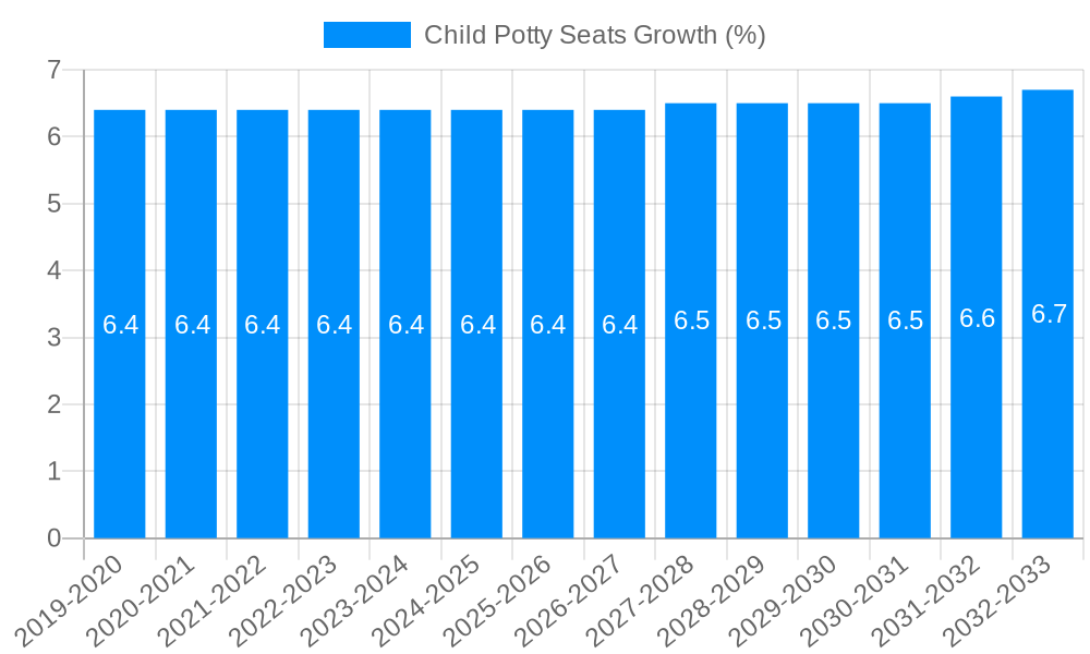 Child Potty Seats Growth