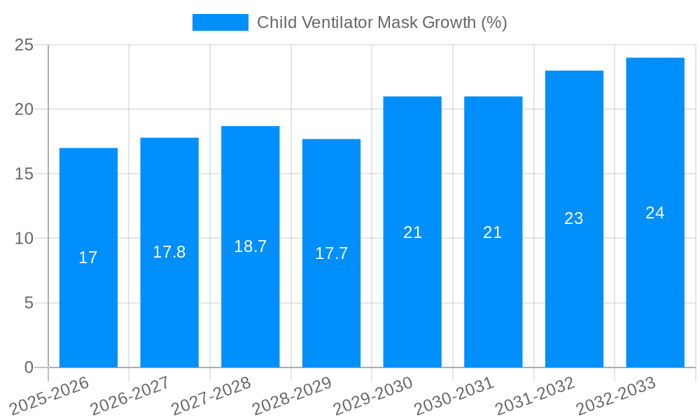 Child Ventilator Mask Growth