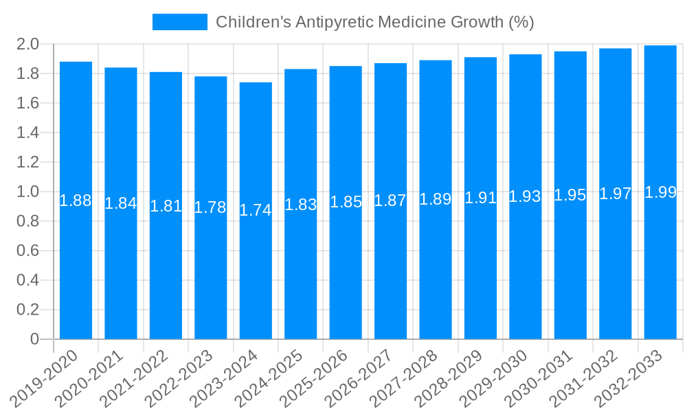 Children's Antipyretic Medicine Growth
