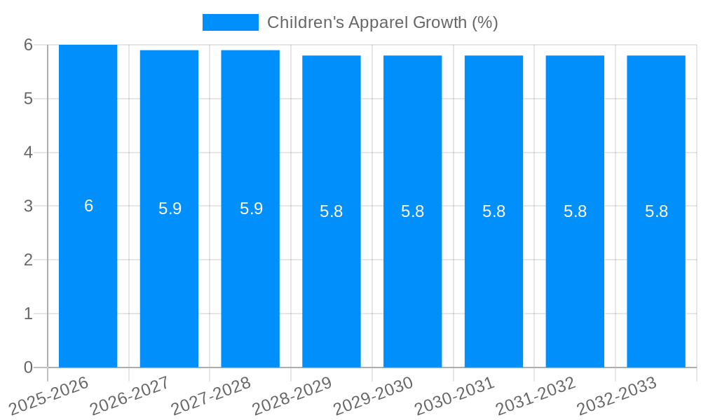 Children's Apparel Growth