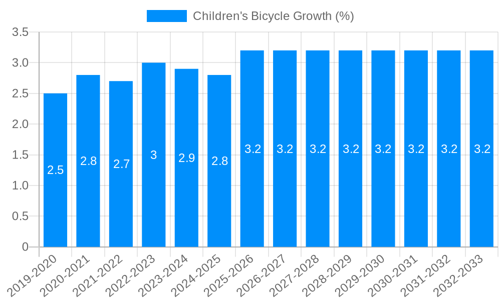 Children's Bicycle Growth