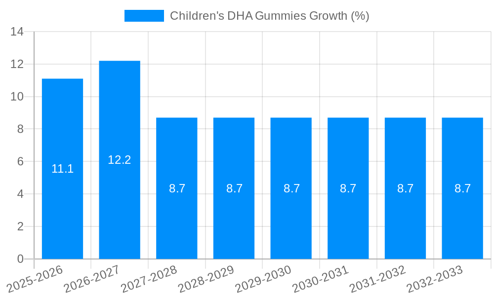 Children's DHA Gummies Growth