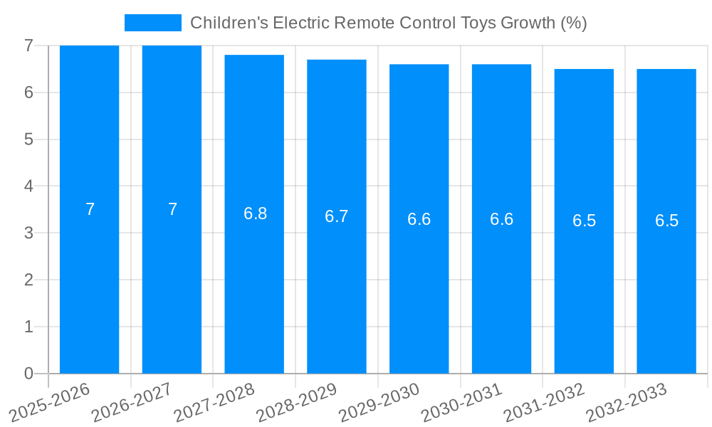 Children's Electric Remote Control Toys Growth