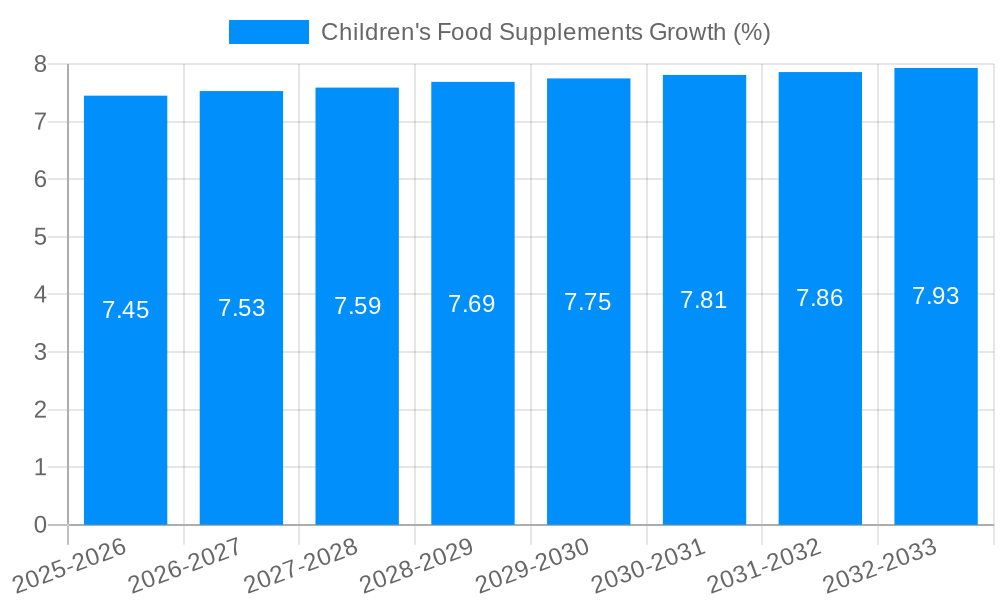 Children's Food Supplements Growth