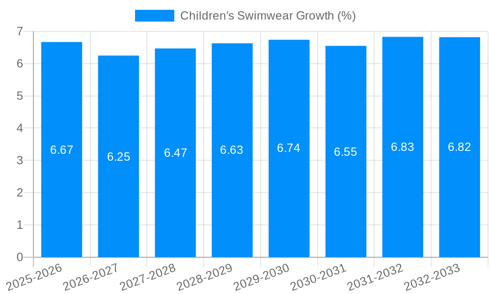 Children's Swimwear Growth