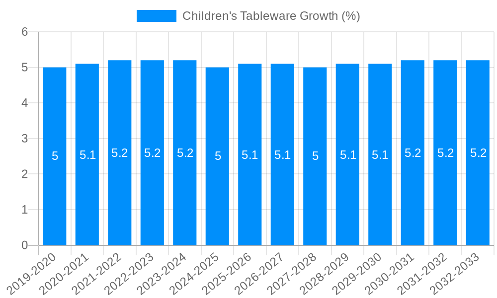 Children's Tableware Growth