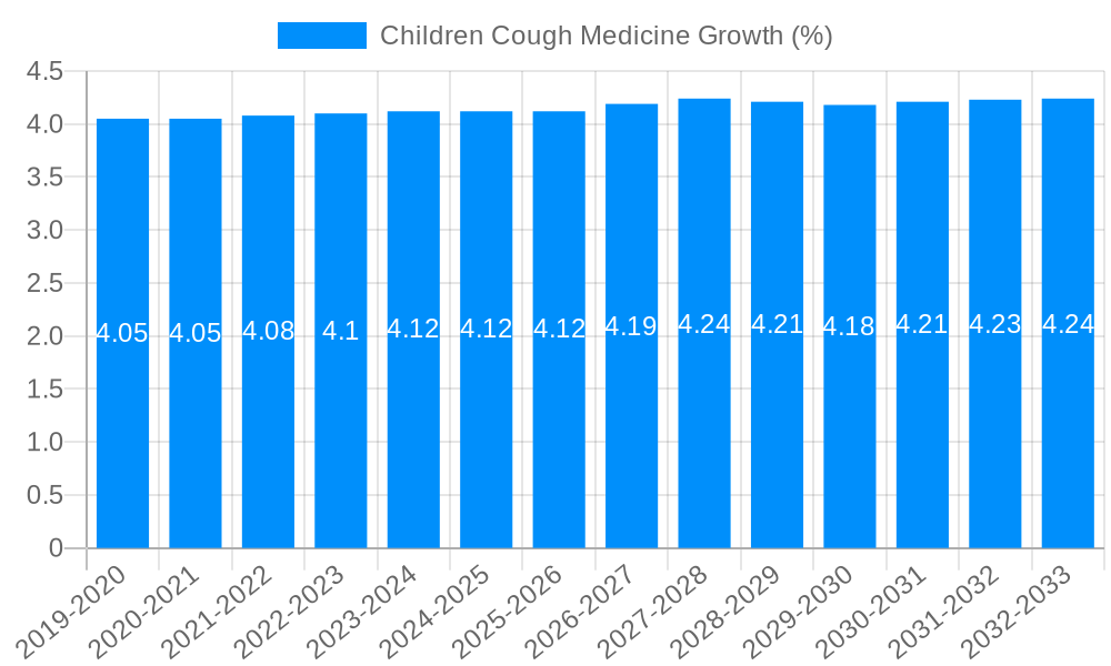 Children Cough Medicine Growth