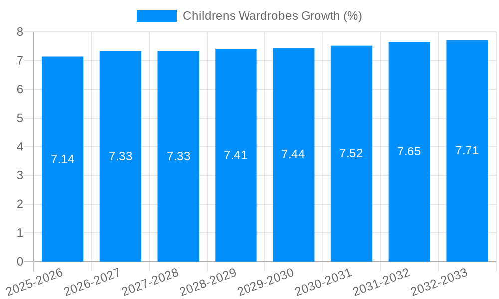 Childrens Wardrobes Growth