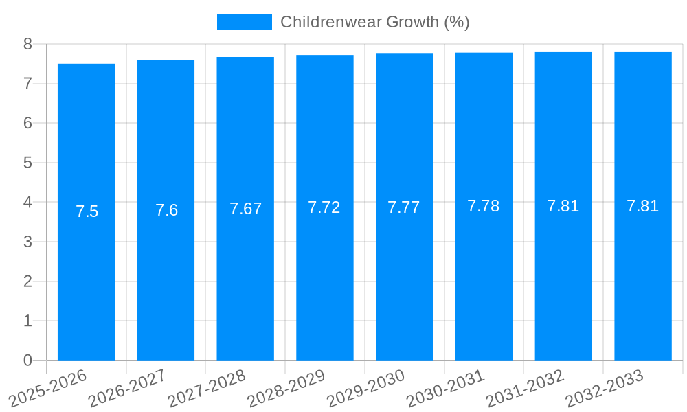 Childrenwear Growth