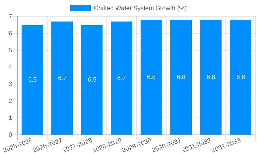 Chilled Water System Growth