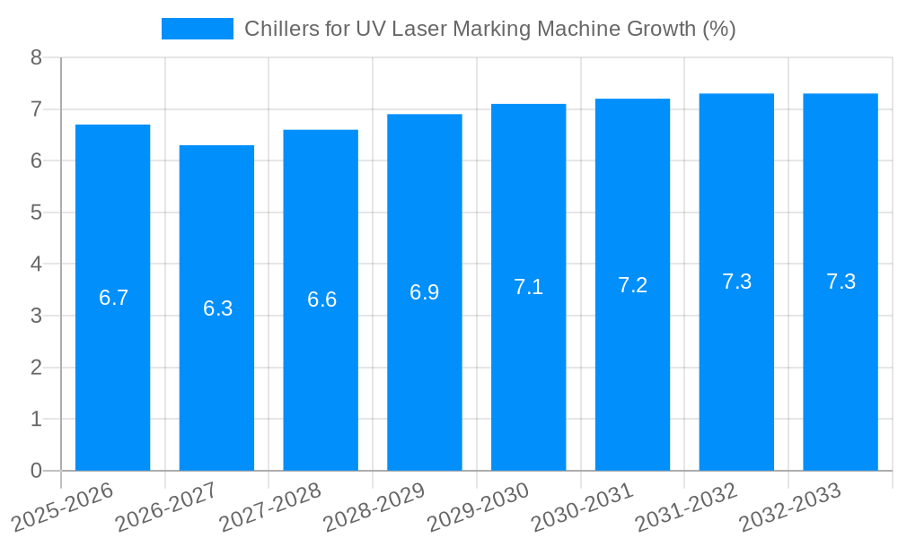 Chillers for UV Laser Marking Machine Growth
