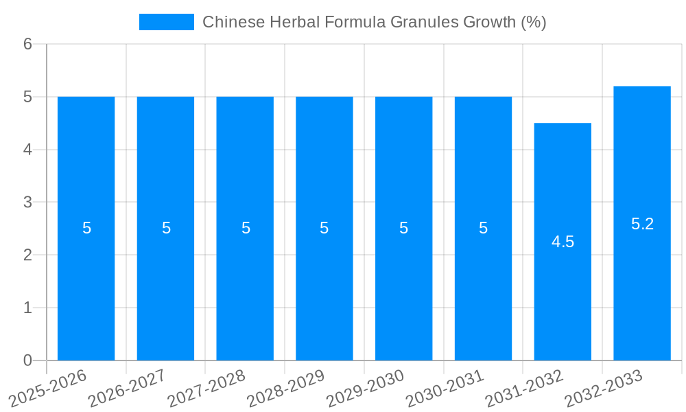 Chinese Herbal Formula Granules Growth