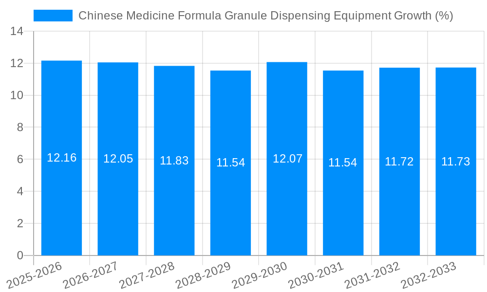 Chinese Medicine Formula Granule Dispensing Equipment Growth